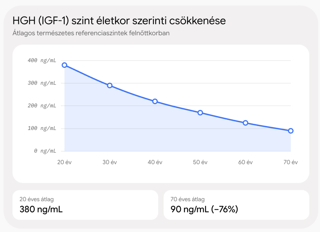 IGF szint csökkenése